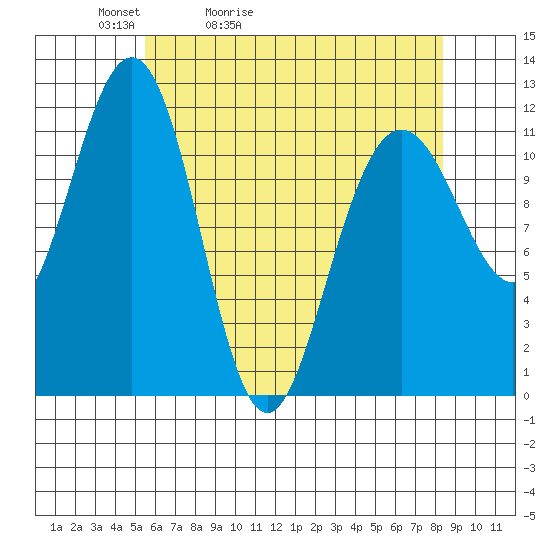 Herring Bay tide chart for Wednesday, April 22, 2026