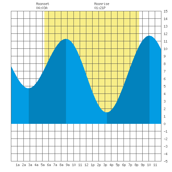 Herring Bay tide chart for Saturday, April 25, 2026