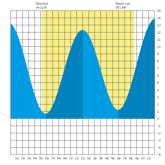 Herring Bay tide chart for Tuesday, April 28, 2026