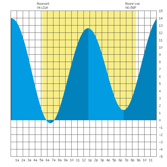 Herring Bay tide chart for Wednesday, April 29, 2026