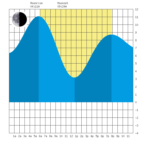 Herring Bay tide chart for Thursday, April 9, 2026