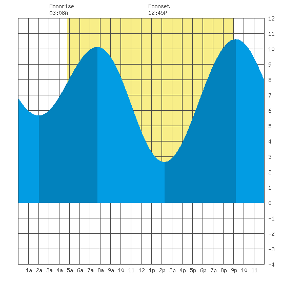 Herring Bay tide chart for Sunday, May 10, 2026