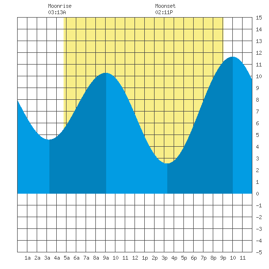 Herring Bay tide chart for Monday, May 11, 2026