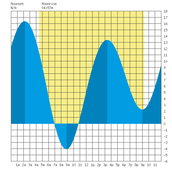 Herring Bay tide chart for Monday, May 18, 2026