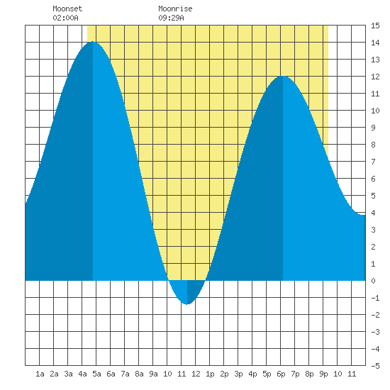 Herring Bay tide chart for Thursday, May 21, 2026