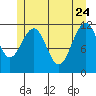 Herring Bay tide chart for Sunday, May 24, 2026