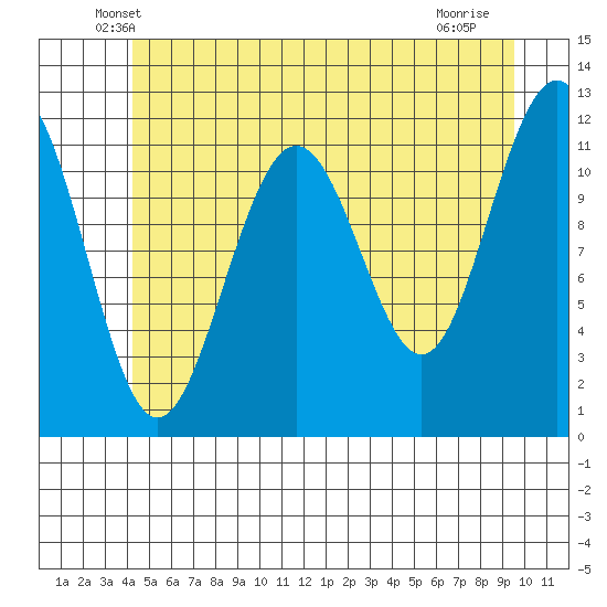 Herring Bay tide chart for Wednesday, May 27, 2026