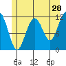 Herring Bay tide chart for Thursday, May 28, 2026
