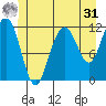Herring Bay tide chart for Sunday, May 31, 2026