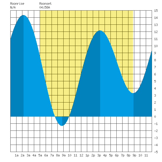 Herring Bay tide chart for Sunday, May 3, 2026