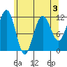 Herring Bay tide chart for Sunday, May 3, 2026