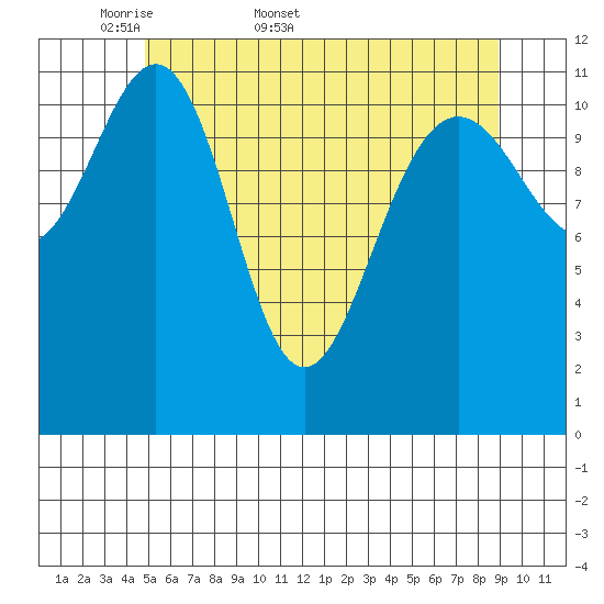 Herring Bay tide chart for Friday, May 8, 2026