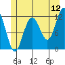 Herring Bay tide chart for Friday, June 12, 2026