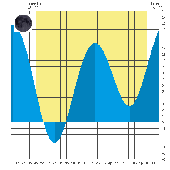Herring Bay tide chart for Sunday, June 14, 2026