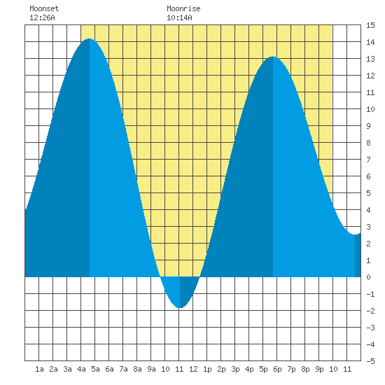 Herring Bay tide chart for Friday, June 19, 2026