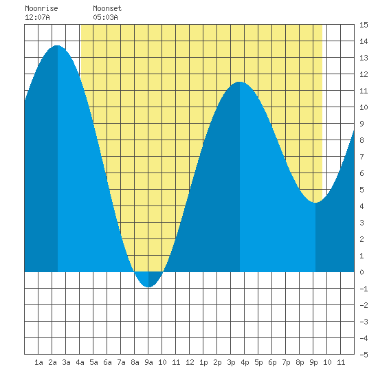 Herring Bay tide chart for Tuesday, June 2, 2026