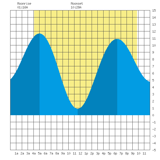 Herring Bay tide chart for Saturday, June 6, 2026