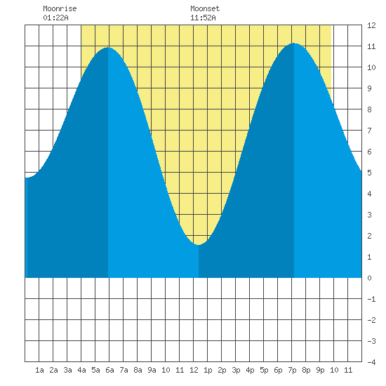 Herring Bay tide chart for Sunday, June 7, 2026