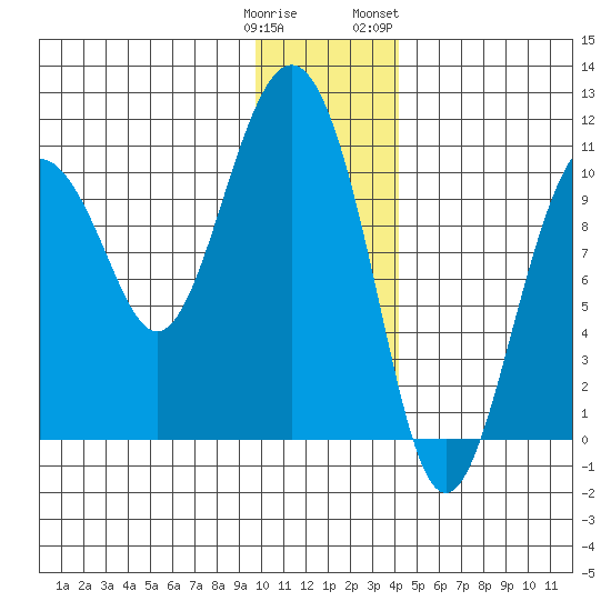 Herring Point tide chart for Monday, January 11, 2021