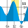 Herring Point tide chart for Monday, January 11, 2021