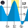 Herring Point tide chart for Tuesday, January 12, 2021