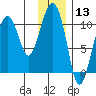 Herring Point tide chart for Wednesday, January 13, 2021