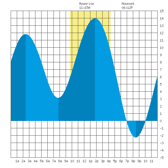 Herring Point tide chart for Thursday, January 14, 2021