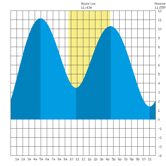 Herring Point tide chart for Monday, January 18, 2021