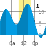 Herring Point tide chart for Friday, January 1, 2021