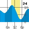 Herring Point tide chart for Sunday, January 24, 2021