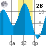 Herring Point tide chart for Thursday, January 28, 2021