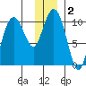 Herring Point tide chart for Saturday, January 2, 2021