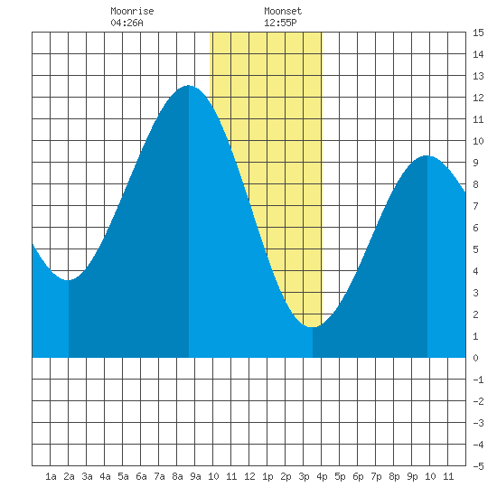 Herring Point tide chart for Friday, January 8, 2021