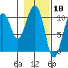 Herring Point tide chart for Wednesday, February 10, 2021