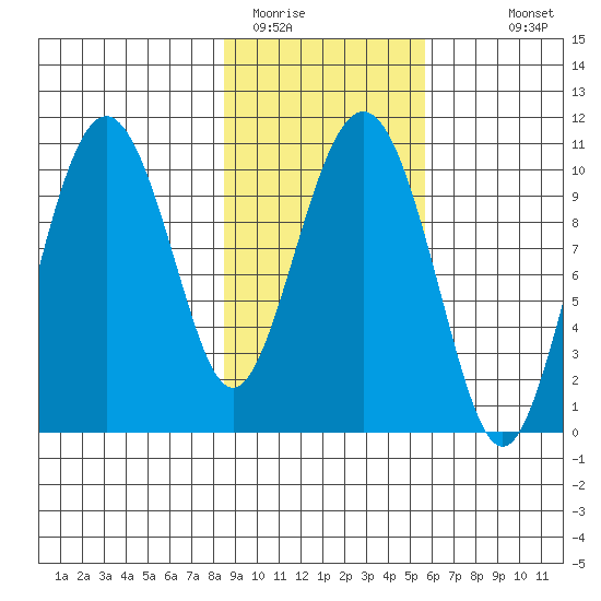 Herring Point tide chart for Sunday, February 14, 2021