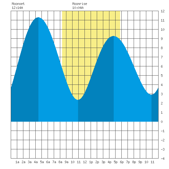 Herring Point tide chart for Wednesday, February 17, 2021