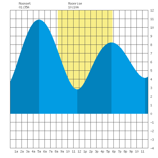 Herring Point tide chart for Thursday, February 18, 2021