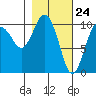Herring Point tide chart for Wednesday, February 24, 2021