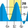 Herring Point tide chart for Sunday, February 28, 2021