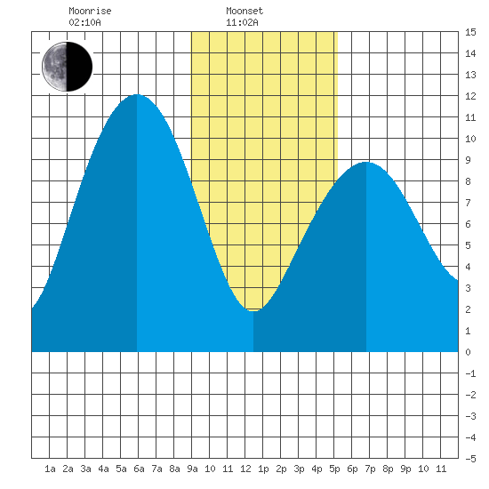Herring Point tide chart for Thursday, February 4, 2021