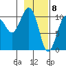Herring Point tide chart for Monday, February 8, 2021