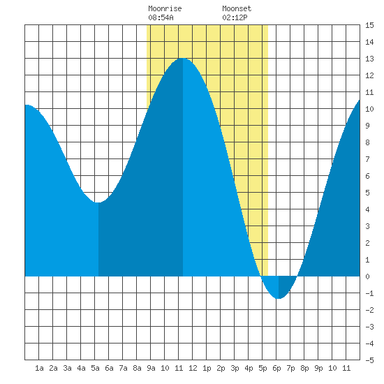 Herring Point tide chart for Tuesday, February 9, 2021