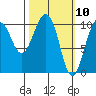 Herring Point tide chart for Wednesday, March 10, 2021