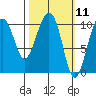 Herring Point tide chart for Thursday, March 11, 2021