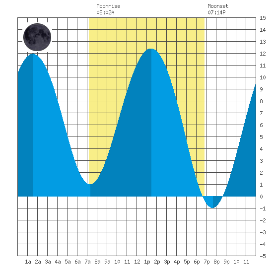 Herring Point tide chart for Saturday, March 13, 2021