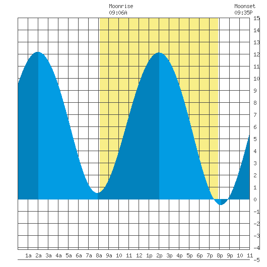 Herring Point tide chart for Sunday, March 14, 2021