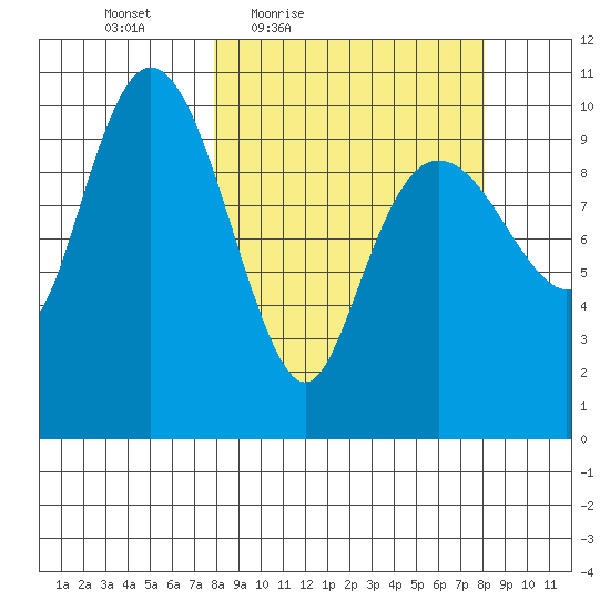 Herring Point tide chart for Friday, March 19, 2021
