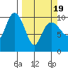 Herring Point tide chart for Friday, March 19, 2021