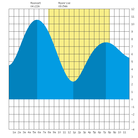 Herring Point tide chart for Saturday, March 20, 2021