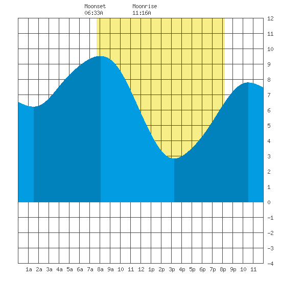 Herring Point tide chart for Monday, March 22, 2021